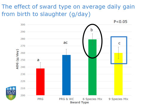 Irish Grassland - The effect of sward type on average daily gain from birth to slaughter