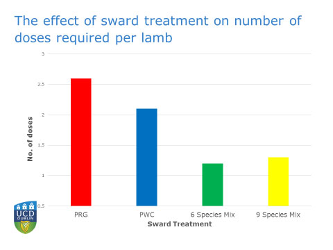 The effect of sward treatment on number of doses required per lamb